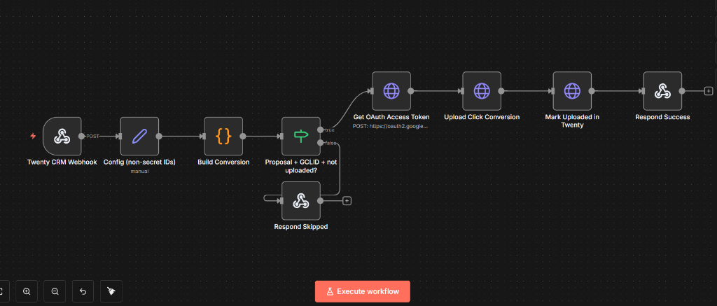 n8n workflow: a TwentyCRM webhook triggers an offline-conversion upload to Google Ads for deals reaching Proposal stage with a GCLID, then marks the record uploaded.